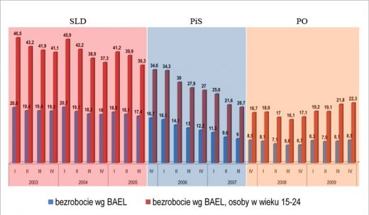 Dowód nr 2 - W tej dekadzie bezrobocie, także wśród młodzieży, malała szybko tylko za rządów Prawa i Sprawiedliwości