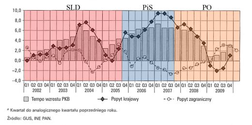 Tempo
wzrostu PKB i jego determinanty (w %)