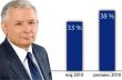Poparcie dla Jarosława Kaczyńskiego rośnie